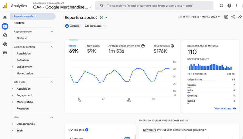 Google Analytics 4 Dashboard with Reports snapshot dashboard visible.