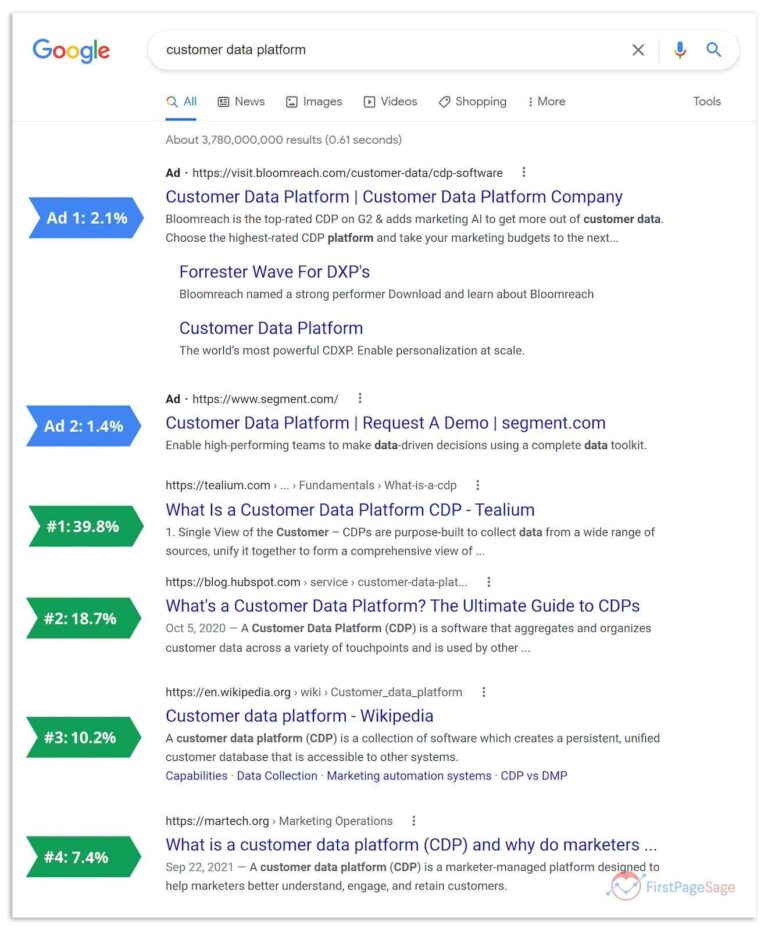 Screenshot of Google SERP showing the click-through rates by position for the query 'customer data platform'.