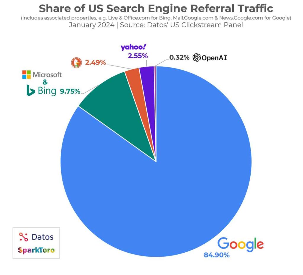 Pie chart detailing the share of U.S. search engine referral traffic with Google leading significantly in January 2024.