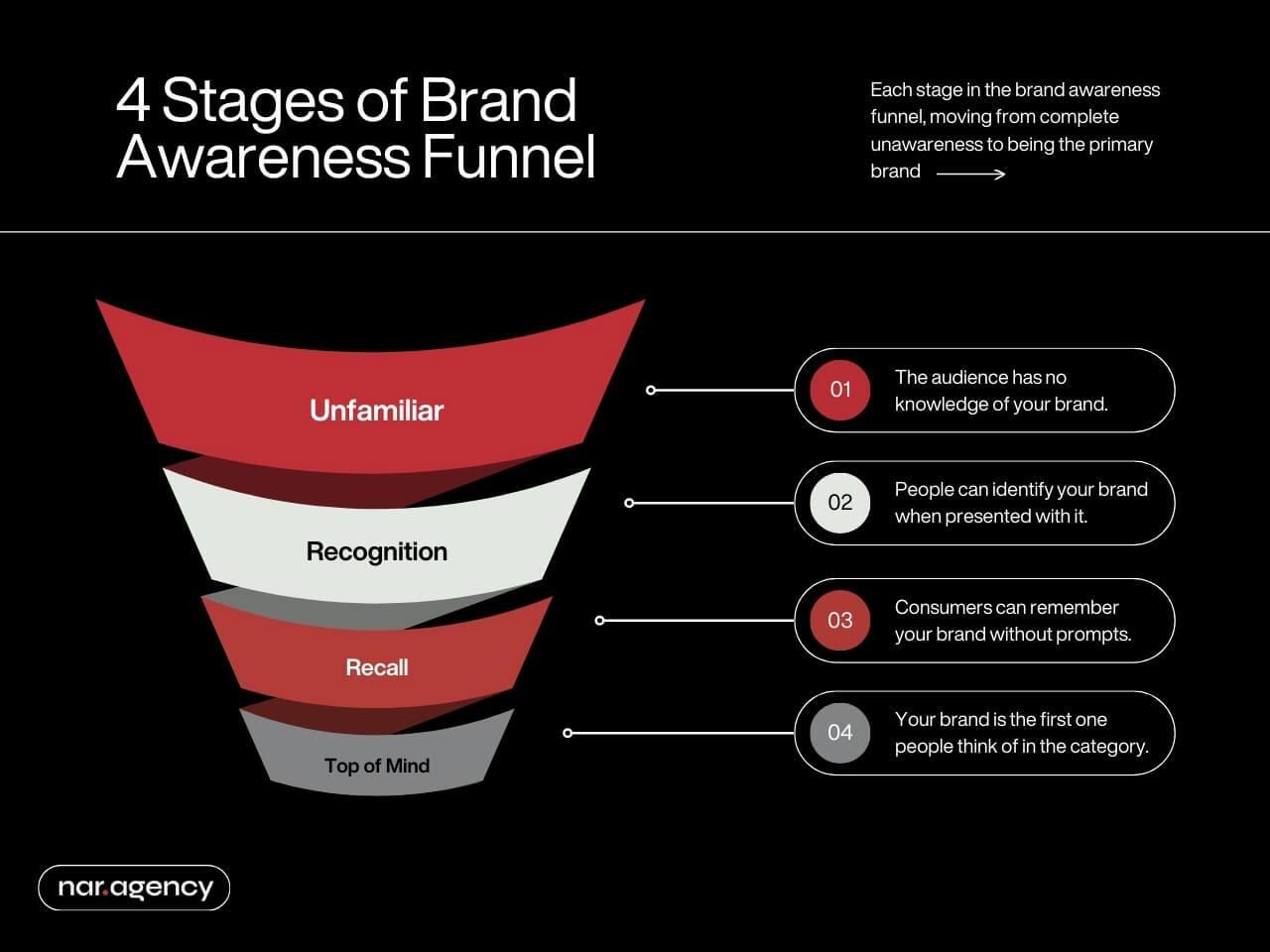 Brand awareness funnel stages from unfamiliar to top of mind.