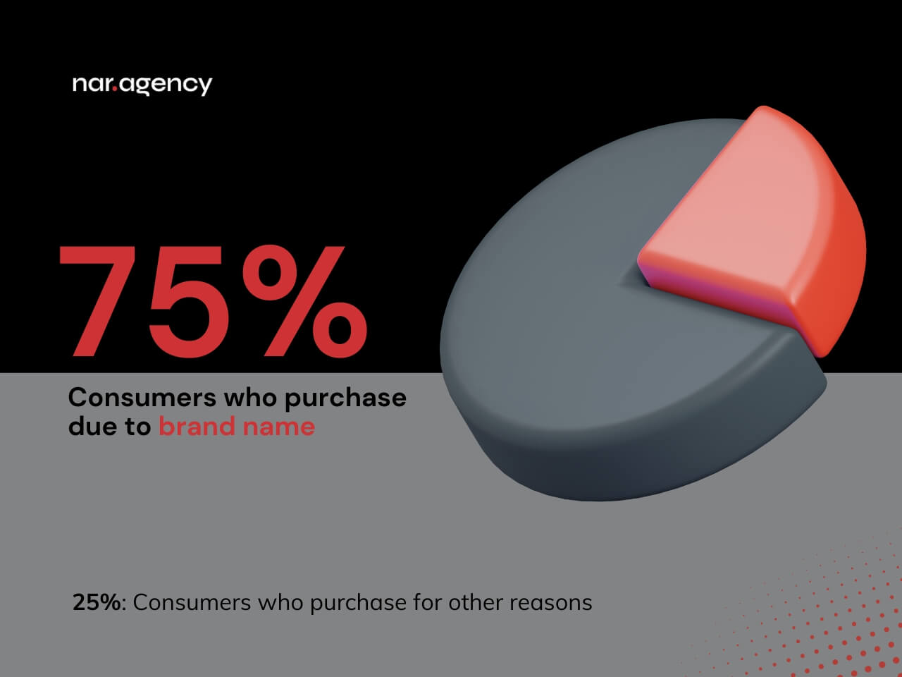 Pie chart showing 75% of consumers purchase due to brand name