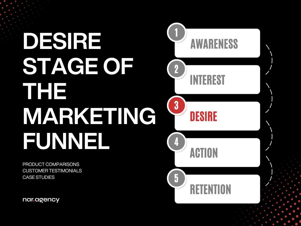 Desire Stage in Marketing Funnel: Product Comparisons and Case Studies