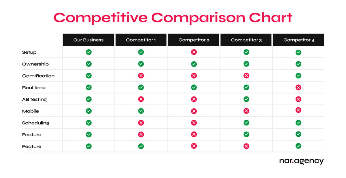 Competitive comparison chart illustrating sales enablement tools