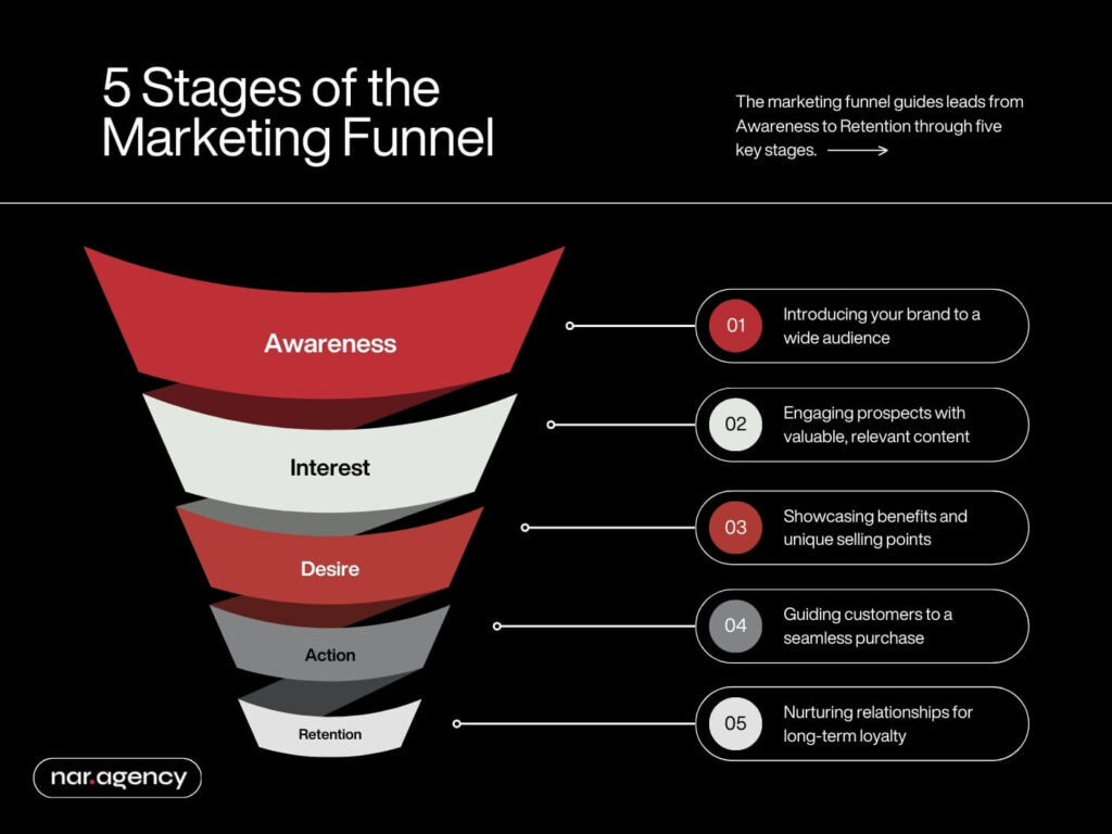 5 Stages of the Marketing Funnel: Awareness to Retention