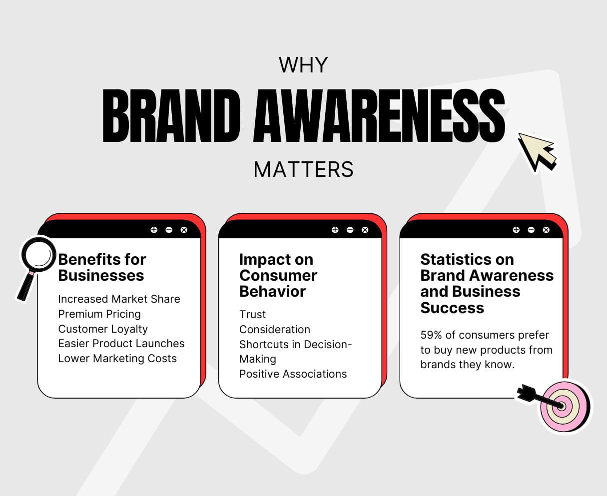 Why brand awareness matters infographic with key benefits