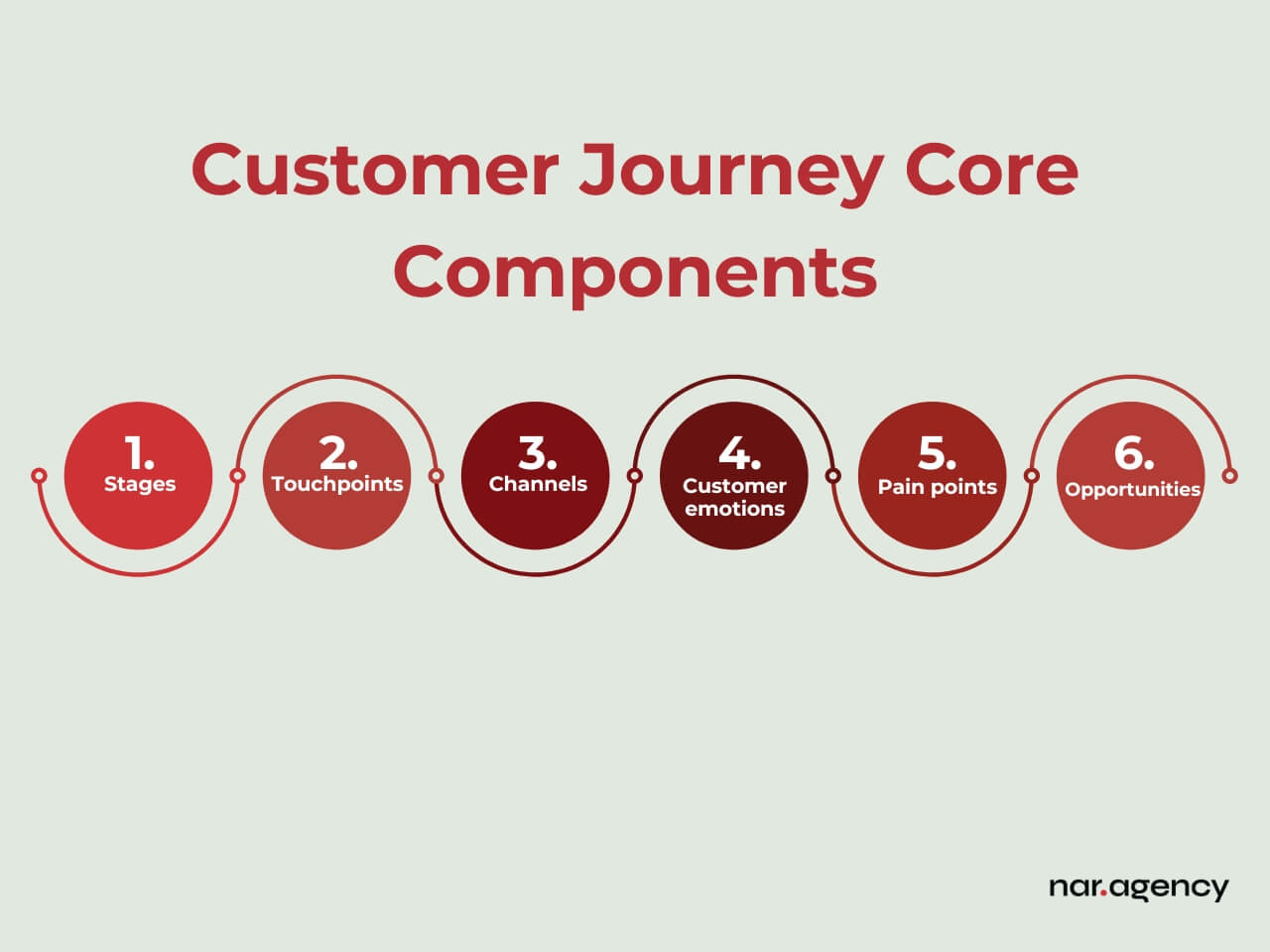 Infographic showing customer journey core components: stages, touchpoints, channels, customer emotions, pain points, opportunities.