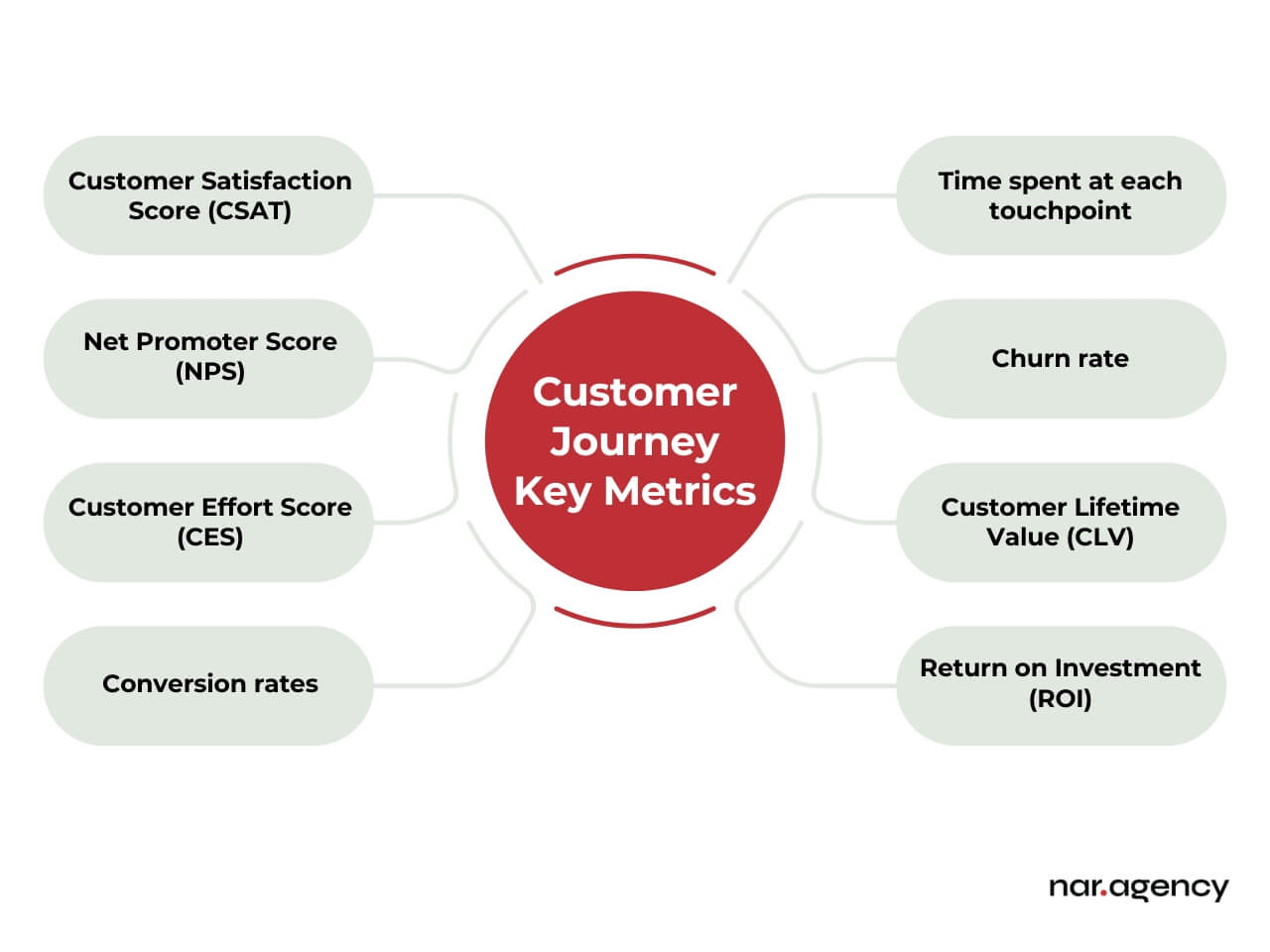 Infographic showing customer journey key metrics with branches for CSAT, NPS, CES, conversion rates, time spent at each touchpoint, churn rate, CLV, and ROI.