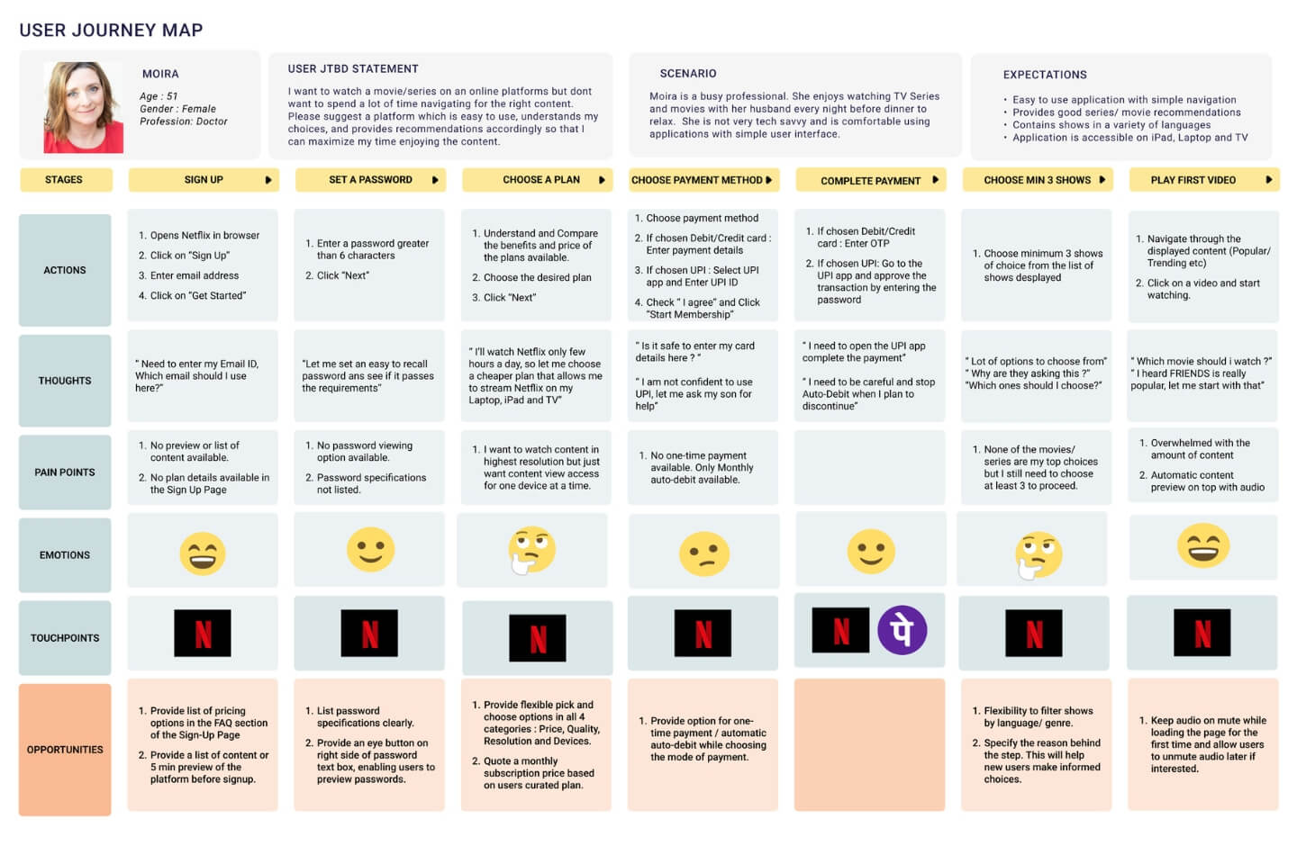 Detailed user journey map for a customer named Moira, showcasing steps, thoughts, pain points, emotions, touchpoints, and opportunities.